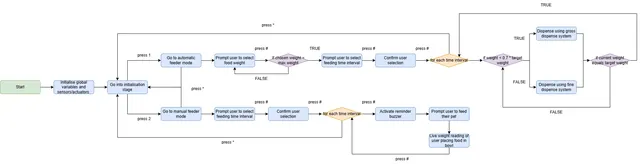 Feeder Flowchart
